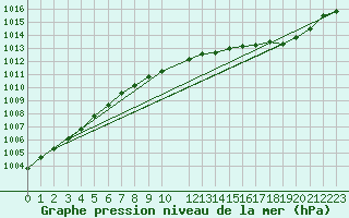 Courbe de la pression atmosphrique pour Meyrignac-l