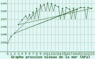 Courbe de la pression atmosphrique pour Orsta-Volda / Hovden