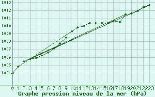 Courbe de la pression atmosphrique pour Gurande (44)