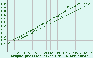 Courbe de la pression atmosphrique pour Meiningen