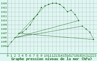 Courbe de la pression atmosphrique pour Boulaide (Lux)