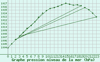 Courbe de la pression atmosphrique pour Werl