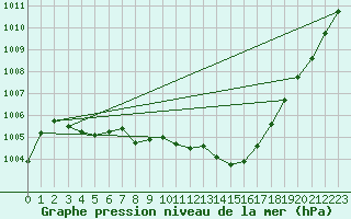 Courbe de la pression atmosphrique pour Als (30)