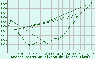 Courbe de la pression atmosphrique pour Aniane (34)