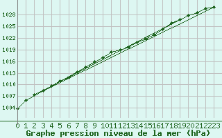 Courbe de la pression atmosphrique pour Bad Marienberg