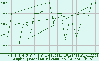Courbe de la pression atmosphrique pour Timimoun