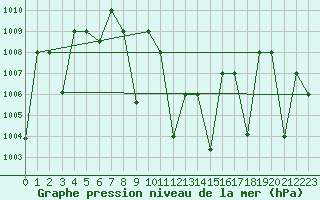 Courbe de la pression atmosphrique pour Gassim