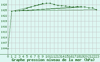 Courbe de la pression atmosphrique pour Boscombe Down