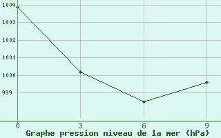 Courbe de la pression atmosphrique pour Sutur