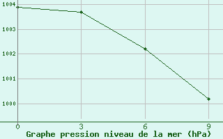 Courbe de la pression atmosphrique pour Liangping