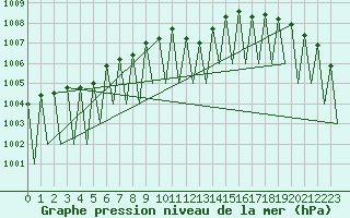 Courbe de la pression atmosphrique pour Niederstetten