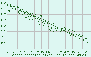 Courbe de la pression atmosphrique pour Hannover