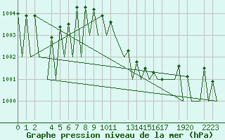 Courbe de la pression atmosphrique pour Hahn