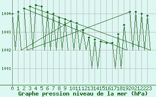 Courbe de la pression atmosphrique pour Sveg A