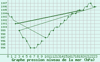 Courbe de la pression atmosphrique pour Soervaag / Vagar