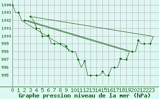 Courbe de la pression atmosphrique pour Zagreb / Pleso