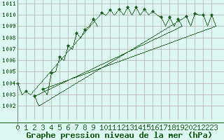 Courbe de la pression atmosphrique pour Platform Hoorn-a Sea