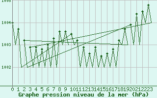 Courbe de la pression atmosphrique pour Frankfort (All)