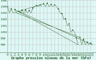 Courbe de la pression atmosphrique pour Platform P11-b Sea