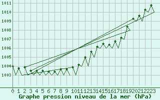 Courbe de la pression atmosphrique pour Rygge