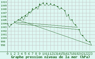 Courbe de la pression atmosphrique pour Platform A12-cpp Sea
