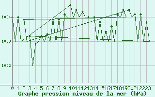 Courbe de la pression atmosphrique pour Wunstorf