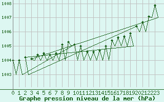 Courbe de la pression atmosphrique pour Berlin-Schoenefeld