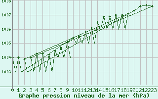 Courbe de la pression atmosphrique pour Evenes