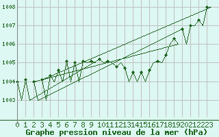 Courbe de la pression atmosphrique pour Noervenich