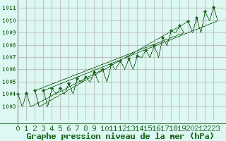 Courbe de la pression atmosphrique pour Kristiansund / Kvernberget