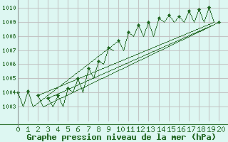 Courbe de la pression atmosphrique pour Islay