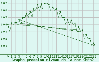 Courbe de la pression atmosphrique pour Gilze-Rijen