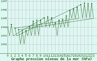 Courbe de la pression atmosphrique pour Cerklje Airport
