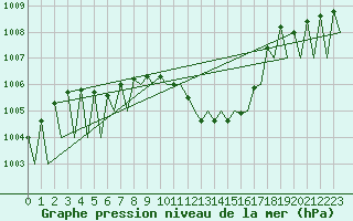 Courbe de la pression atmosphrique pour Salzburg-Flughafen