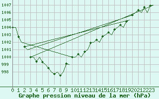 Courbe de la pression atmosphrique pour Maastricht / Zuid Limburg (PB)
