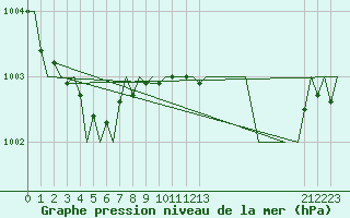 Courbe de la pression atmosphrique pour Belfast / Aldergrove Airport