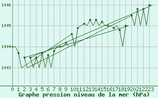Courbe de la pression atmosphrique pour Platform K14-fa-1c Sea