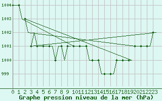 Courbe de la pression atmosphrique pour Oberpfaffenhofen