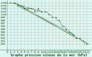 Courbe de la pression atmosphrique pour Norwich Weather Centre