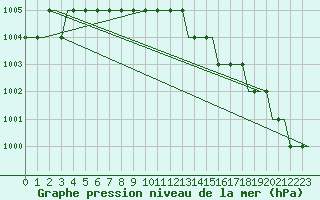 Courbe de la pression atmosphrique pour Kalmar