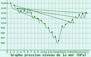 Courbe de la pression atmosphrique pour Platform K13-A