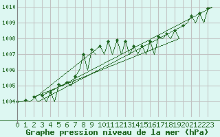 Courbe de la pression atmosphrique pour Platform Awg-1 Sea