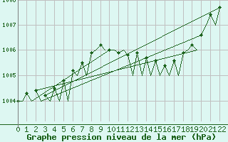 Courbe de la pression atmosphrique pour Kinloss