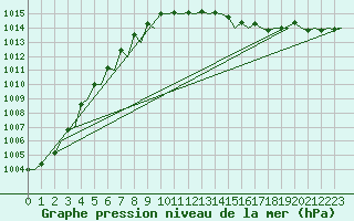 Courbe de la pression atmosphrique pour Maastricht / Zuid Limburg (PB)
