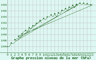 Courbe de la pression atmosphrique pour Vlieland