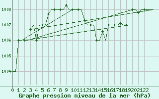 Courbe de la pression atmosphrique pour Heraklion Airport