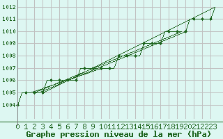 Courbe de la pression atmosphrique pour Kuusamo