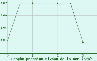 Courbe de la pression atmosphrique pour Malatya / Erhac