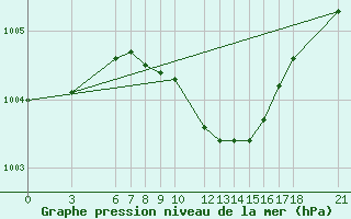 Courbe de la pression atmosphrique pour Iskenderun