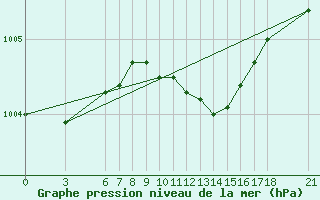 Courbe de la pression atmosphrique pour Iskenderun